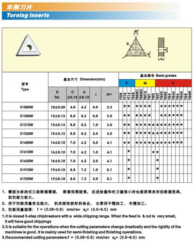 車削刀片
